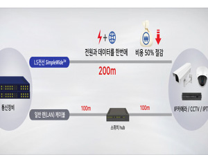 LS전선, 데이터와 전력을 200m까지 동시에 보낼 수 있는 랜 케이블 출시